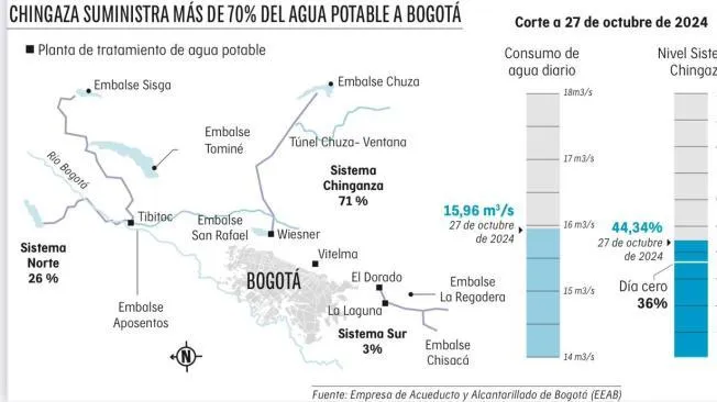 EAAB agua Bogotá